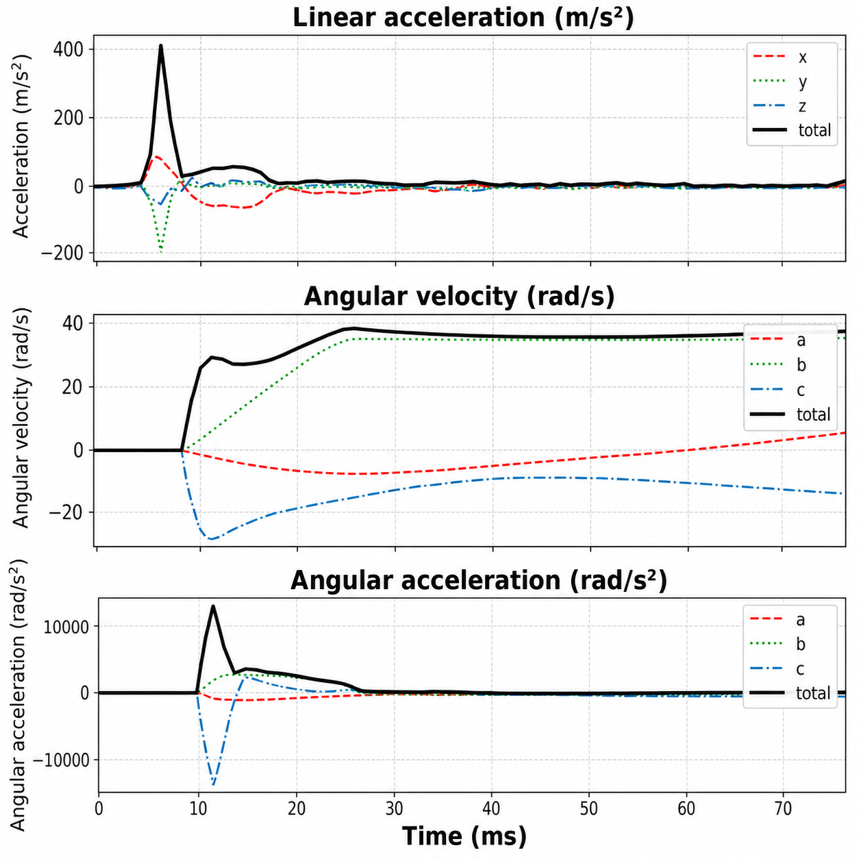 A recorded head-motion event showing linear acceleration, angular velocity, and angular acceleration over 75 milliseconds, from live ice hockey play.