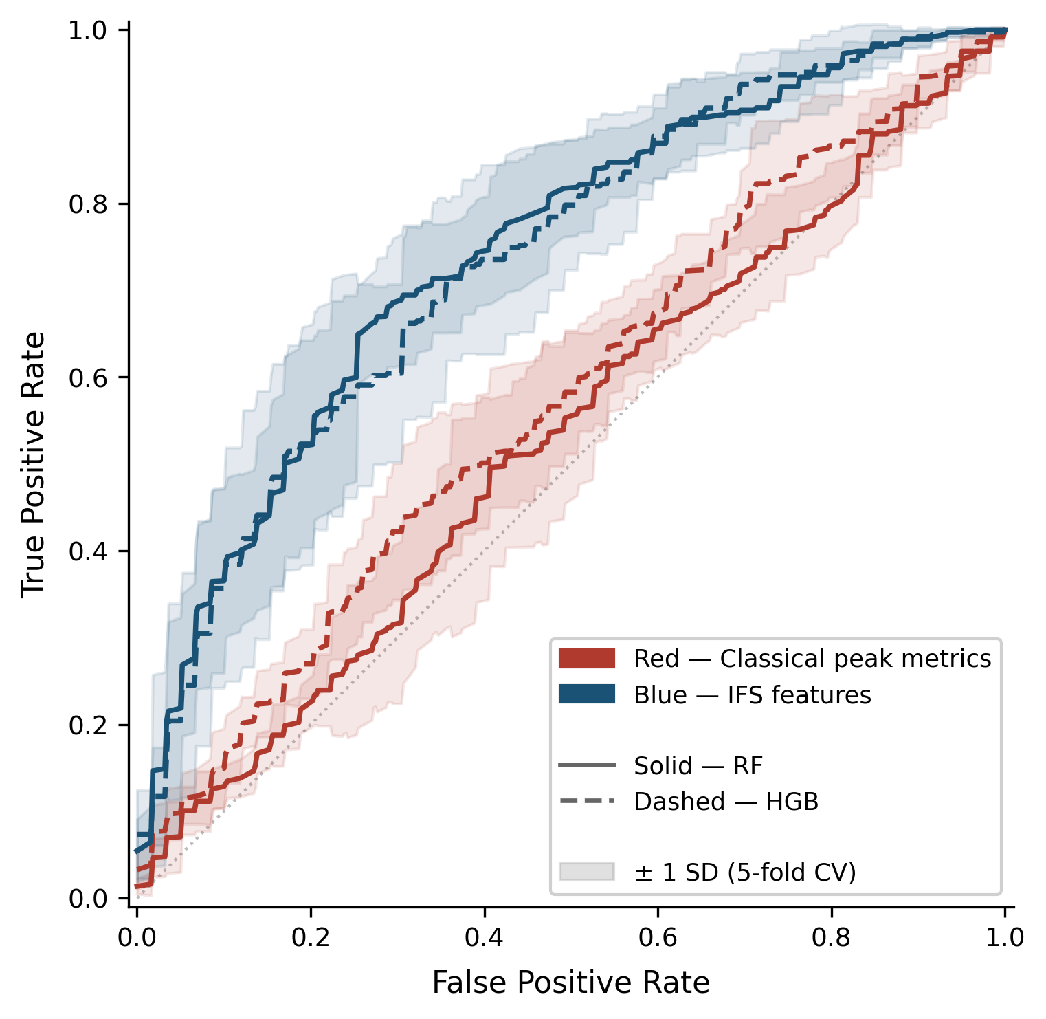 ROC curves comparing classical peak metrics to IFS features for classifying on-ice versus bench-seated events during gameplay.